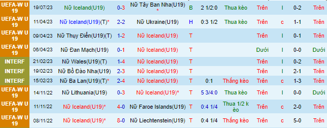 Nhận định, soi kèo U19 nữ Iceland vs U19 nữ Séc, 22h30 ngày 21/7 - Ảnh 2