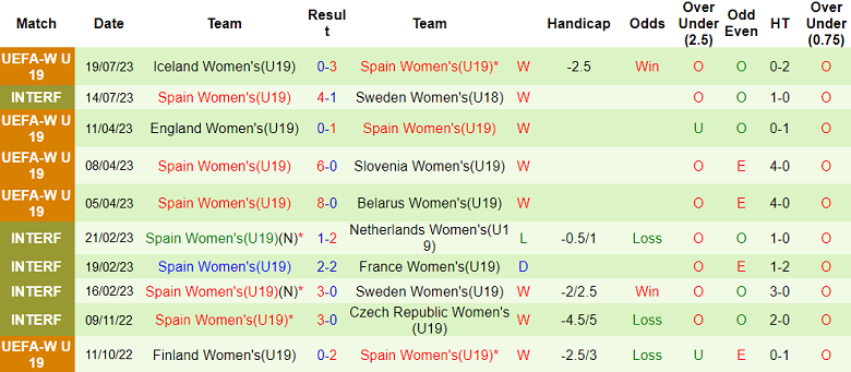 Nhận định, soi kèo U19 nữ Pháp vs U19 nữ Tây Ban Nha, 1h30 ngày 22/7 - Ảnh 2