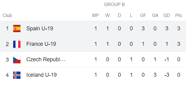 Nhận định, soi kèo U19 nữ Pháp vs U19 nữ Tây Ban Nha, 1h30 ngày 22/7 - Ảnh 4