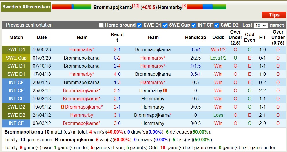 Soi kèo phạt góc Brommapojkarna vs Hammarby, 0h00 ngày 22/7 - Ảnh 3