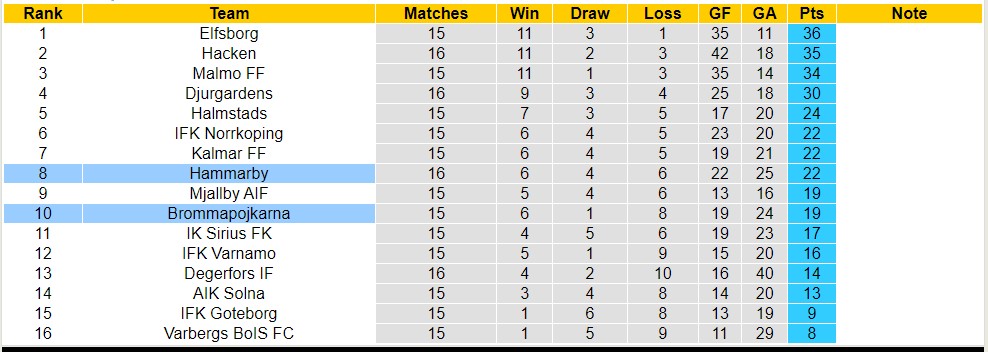 Soi kèo phạt góc Brommapojkarna vs Hammarby, 0h00 ngày 22/7 - Ảnh 4