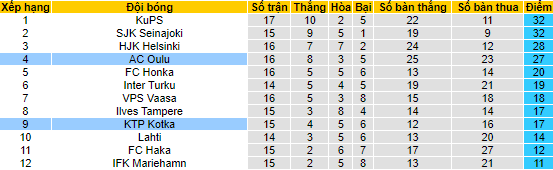 Nhận định, soi kèo AC Oulu vs KTP Kotka, 21h ngày 22/7 - Ảnh 4