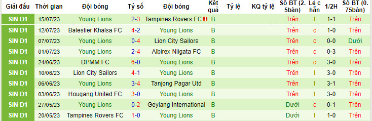 Nhận định, soi kèo Albirex Niigata FC vs Young Lions, 17h ngày 22/7 - Ảnh 2