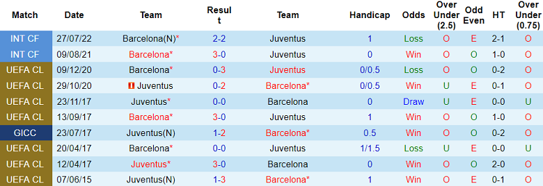 Nhận định, soi kèo Barcelona vs Juventus, 9h30 ngày 23/7 - Ảnh 3