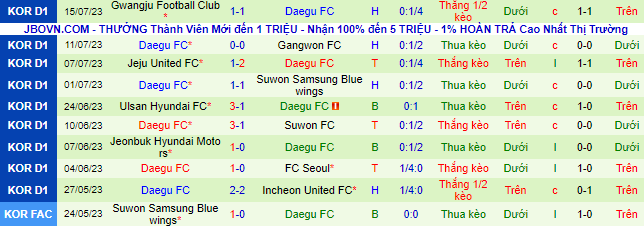 Nhận định, soi kèo Daejeon Hana Citizen vs Daegu FC, 18h ngày 22/7 - Ảnh 3