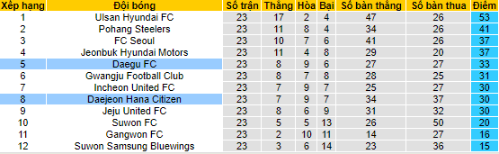 Nhận định, soi kèo Daejeon Hana Citizen vs Daegu FC, 18h ngày 22/7 - Ảnh 4