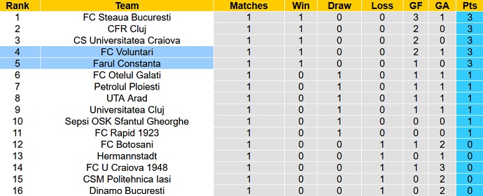 Nhận định, soi kèo Farul Constanta vs FC Voluntari, 22h30 ngày 22/7 - Ảnh 5