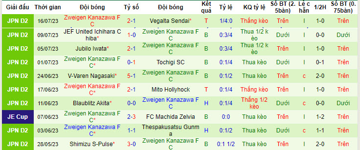 Nhận định, soi kèo Fujieda MYFC vs Zweigen Kanazawa, 17h ngày 22/7 - Ảnh 2