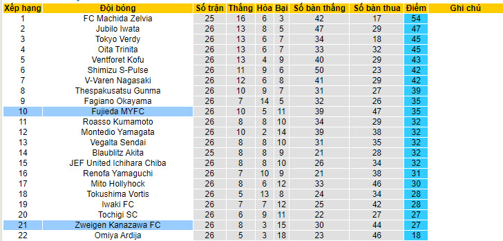 Nhận định, soi kèo Fujieda MYFC vs Zweigen Kanazawa, 17h ngày 22/7 - Ảnh 4