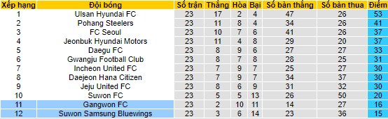 Nhận định, soi kèo Gangwon FC vs Suwon Samsung Bluewings, 17h30 ngày 22/7 - Ảnh 4