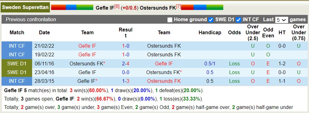 Nhận định, soi kèo Gefle IF vs Ostersunds, 20h ngày 22/7 - Ảnh 3