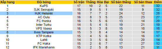 Nhận định, soi kèo HJK Helsinki vs Ilves Tampere, 21h ngày 22/7 - Ảnh 4