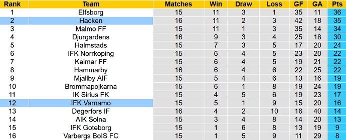 Nhận định, soi kèo IFK Varnamo vs Hacken, 22h30 ngày 22/7 - Ảnh 5