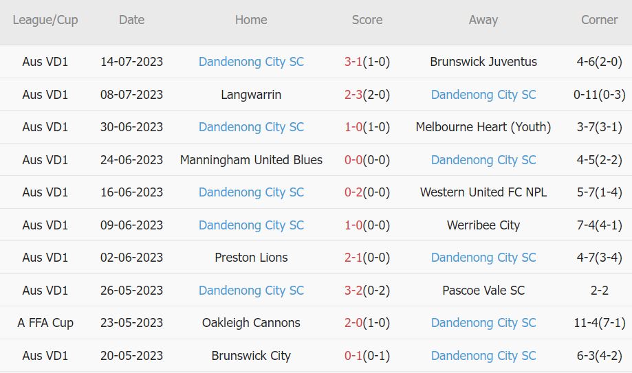 Nhận định, soi kèo Kingston City vs Dandenong City, 17h30 ngày 21/7 - Ảnh 2