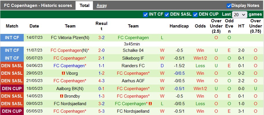 Nhận định, soi kèo Lyngby vs Copenhagen, 21h ngày 22/7 - Ảnh 2