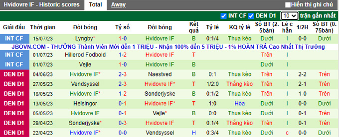 Nhận định, soi kèo Midtjylland vs Hvidovre, 0h00 ngày 22/7 - Ảnh 2