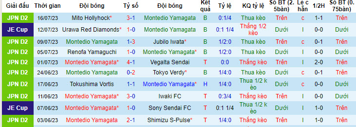 Nhận định, soi kèo Montedio Yamagata vs V-Varen Nagasaki, 17h ngày 22/7 - Ảnh 1