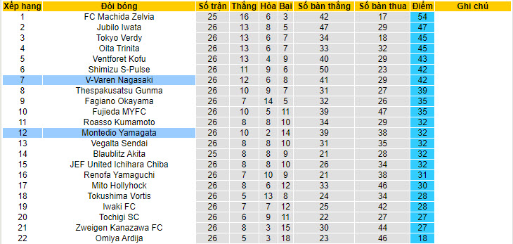 Nhận định, soi kèo Montedio Yamagata vs V-Varen Nagasaki, 17h ngày 22/7 - Ảnh 4