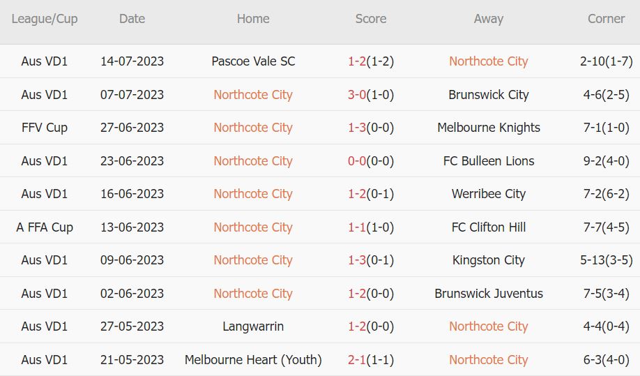 Nhận định, soi kèo Northcote City vs Preston Lions, 17h30 ngày 21/7 - Ảnh 1