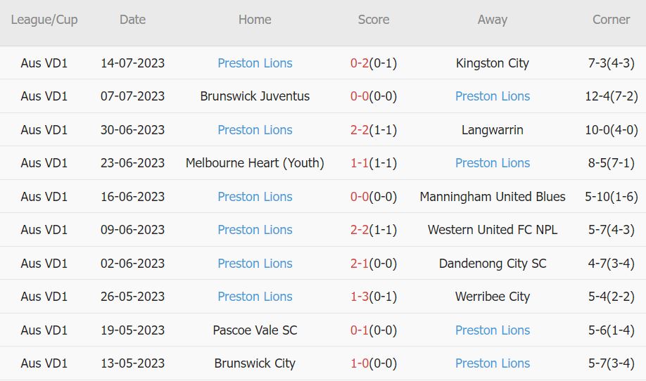 Nhận định, soi kèo Northcote City vs Preston Lions, 17h30 ngày 21/7 - Ảnh 2