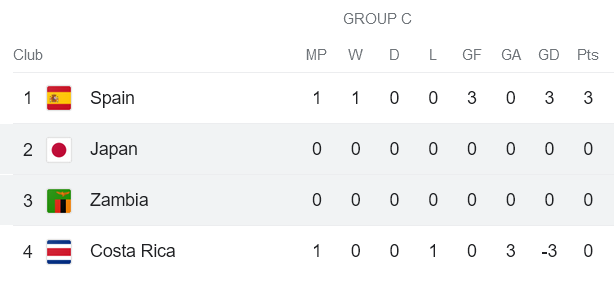 Nhận định, soi kèo nữ Zambia vs nữ Nhật Bản, 14h ngày 22/7 - Ảnh 3