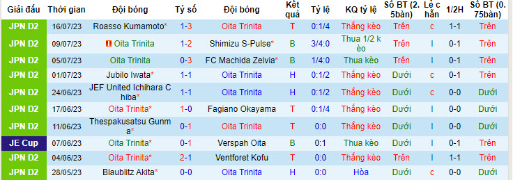 Nhận định, soi kèo Oita Trinita vs Iwaki FC, 17h ngày 22/7 - Ảnh 1