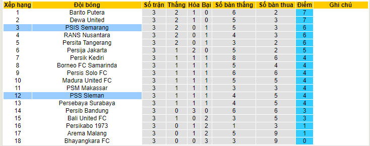 Nhận định, soi kèo PSS Sleman vs PSIS Semarang, 15h ngày 21/7 - Ảnh 4