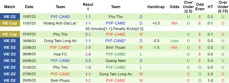 Nhận định, soi kèo Quảng Nam vs PVF-CAND, 17h ngày 22/7 - Ảnh 2