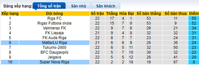 Nhận định, soi kèo Super Nova Riga vs Metta/LU Riga, 22h ngày 21/7 - Ảnh 4