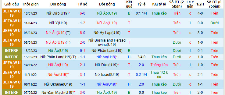 Nhận định, soi kèo U19 nữ Áo vs U19 nữ Hà Lan, 1h30 ngày 22/7 - Ảnh 1