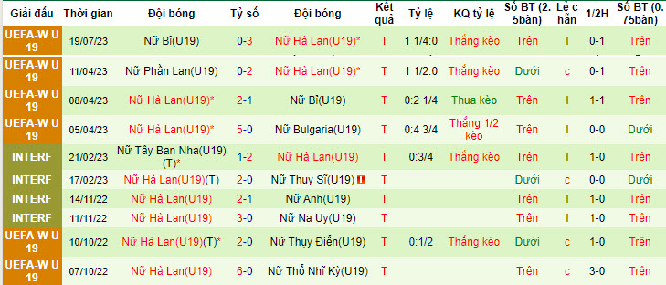 Nhận định, soi kèo U19 nữ Áo vs U19 nữ Hà Lan, 1h30 ngày 22/7 - Ảnh 2