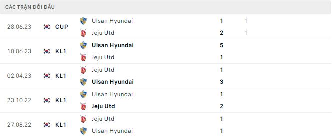 Nhận định, soi kèo Ulsan Hyundai vs Jeju, 17h30 ngày 21/7 - Ảnh 2