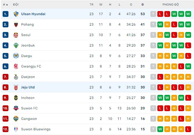 Phân tích kèo hiệp 1 Ulsan Hyundai vs Jeju, 17h30 ngày 21/7 - Ảnh 3