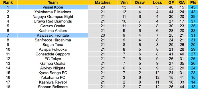 Phân tích kèo hiệp 1 Vissel Kobe vs Kawasaki Frontale, 17h00 ngày 22/7 - Ảnh 5