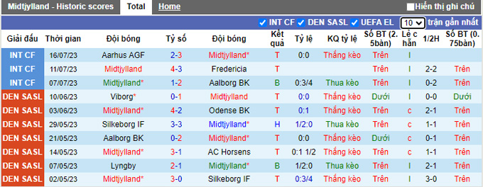 Soi kèo phạt góc Midtjylland vs Hvidovre, 0h00 ngày 22/7 - Ảnh 1
