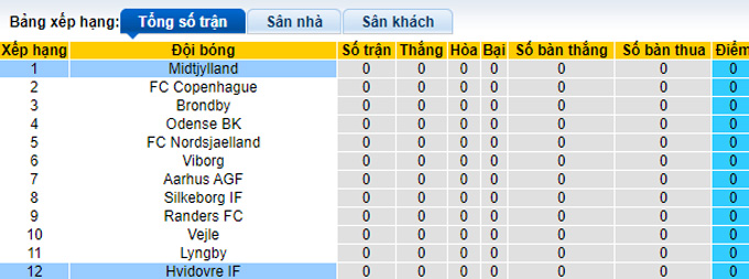 Soi kèo phạt góc Midtjylland vs Hvidovre, 0h00 ngày 22/7 - Ảnh 3