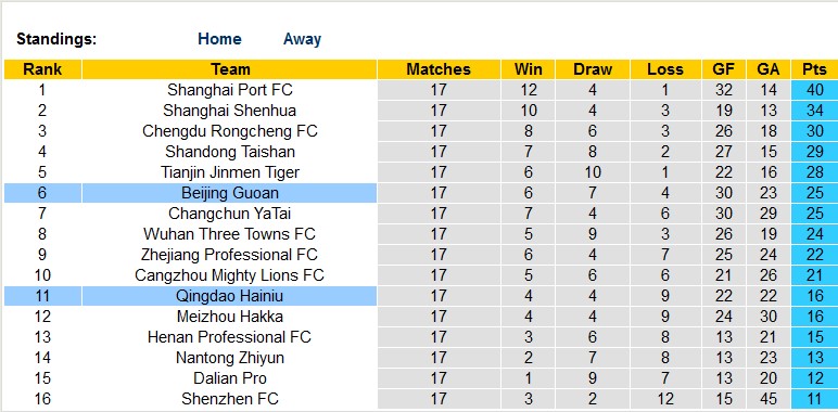 Nhận định, soi kèo Beijing Guoan vs Qingdao Hainiu, 18h35 ngày 22/7 - Ảnh 4