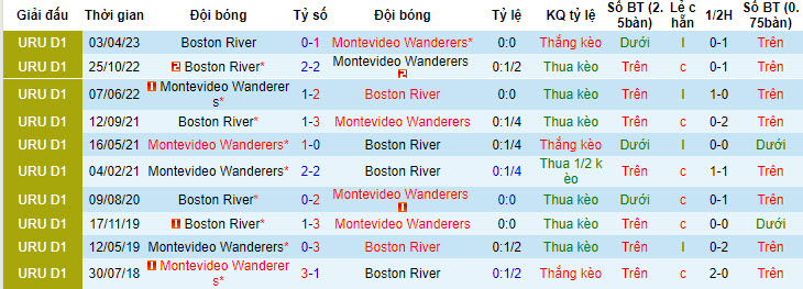 Nhận định, soi kèo Boston River vs Montevideo Wanderers, 22h ngày 23/7 - Ảnh 3