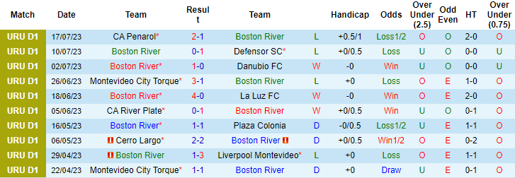 Nhận định, soi kèo Boston River vs Montevideo Wanderers, 22h ngày 23/7 - Ảnh 1
