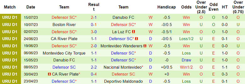 Nhận định, soi kèo CA Penarol vs Defensor SC, 1h ngày 24/7 - Ảnh 2