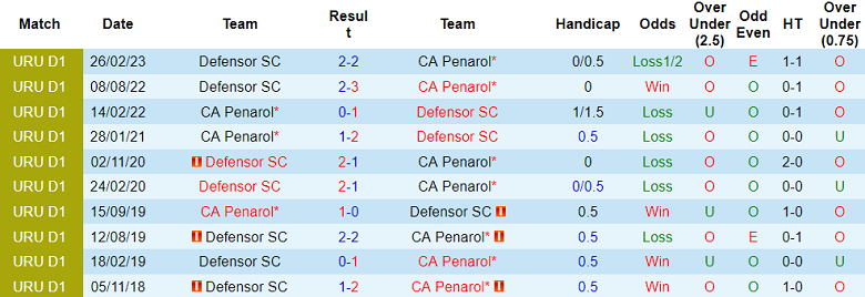 Nhận định, soi kèo CA Penarol vs Defensor SC, 1h ngày 24/7 - Ảnh 3