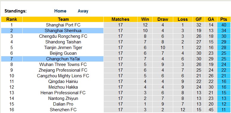 Nhận định, soi kèo Changchun YaTai vs Shanghai Shenhua, 18h35 ngày 22/7 - Ảnh 4