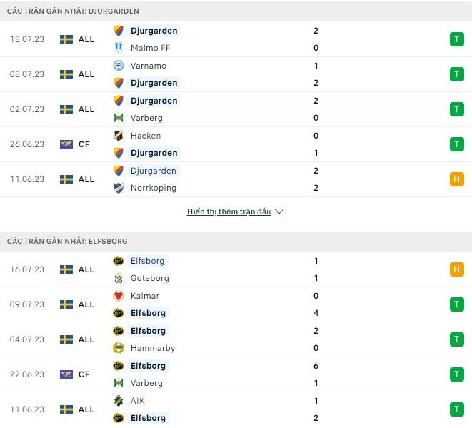 Nhận định, soi kèo Djurgarden vs Elfsborg, 20h ngày 22/7 - Ảnh 1