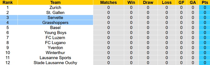 Nhận định, soi kèo Grasshoppers vs Servette, 23h00 ngày 22/7 - Ảnh 4