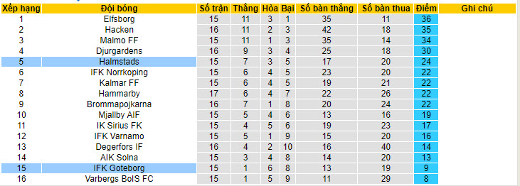 Nhận định, soi kèo IFK Goteborg vs Halmstads, 22h30 ngày 23/7 - Ảnh 4