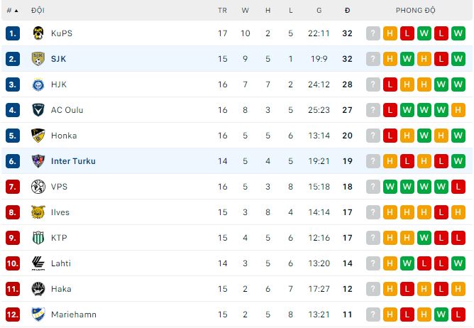 Nhận định, soi kèo Inter Turku vs SJK, 21h ngày 22/7 - Ảnh 3