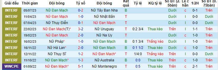 Nhận định, soi kèo Nữ Đan Mạch vs Nữ Trung Quốc, 19h ngày 22/7 - Ảnh 1