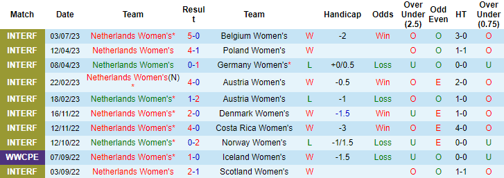 Nhận định, soi kèo Nữ Hà Lan vs Nữ Bồ Đào Nha, 14h30 ngày 23/7 - Ảnh 1
