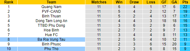 Nhận định, soi kèo Phú Thọ vs Bà Rịa Vũng Tàu, 16h ngày 22/7 - Ảnh 4