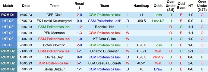 Nhận định, soi kèo Politehnica Iasi vs Hermannstadt, 22h30 ngày 23/7 - Ảnh 1